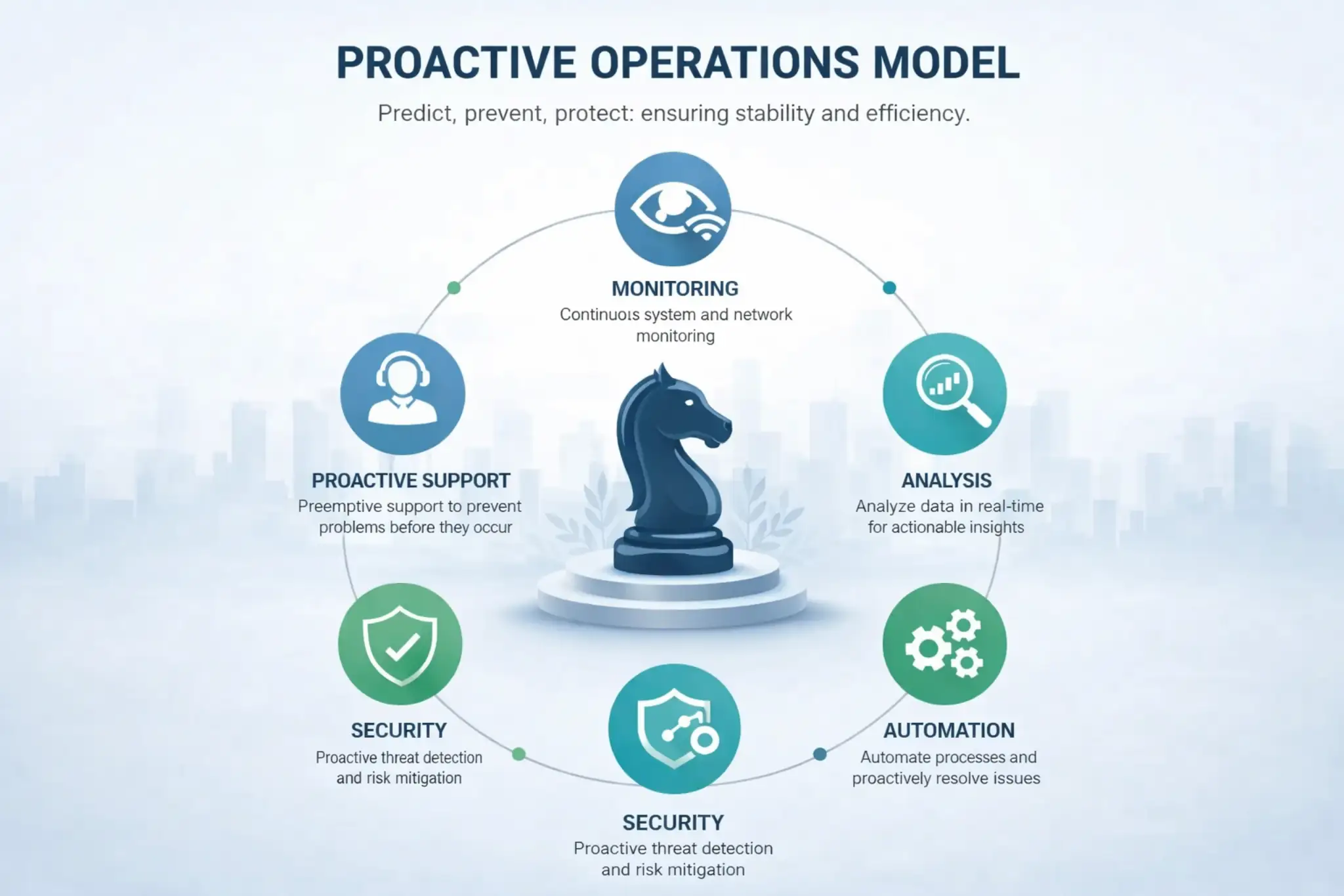 Proactive operations model